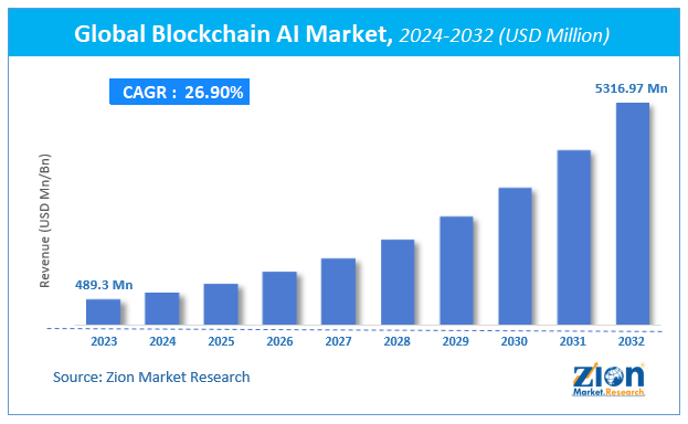 Global Blockchain Ai Market Size