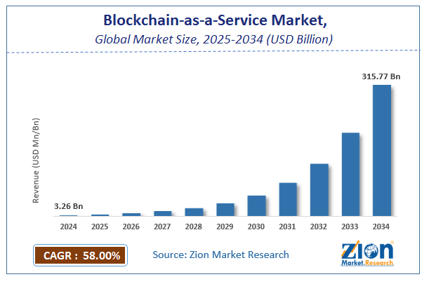 Blockchain-as-a-Service Market Size