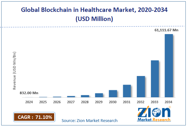 Global Blockchain in Healthcare Market Size