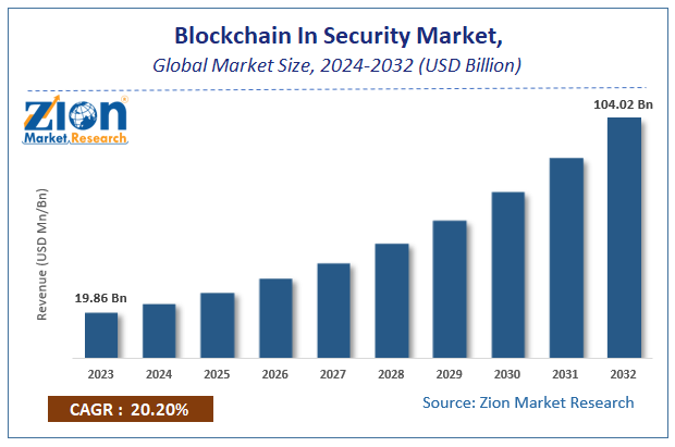 Blockchain In Security Market Size