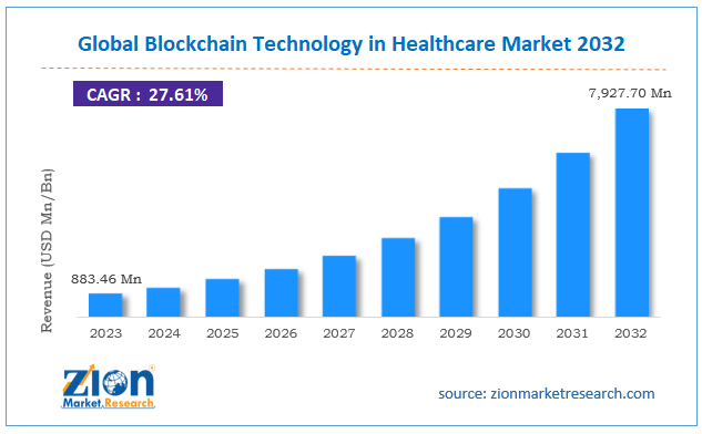 Global Blockchain Technology in Healthcare Market Size, 2032