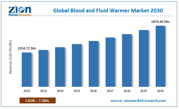 Global Blood and Fluid Warmer Market Size
