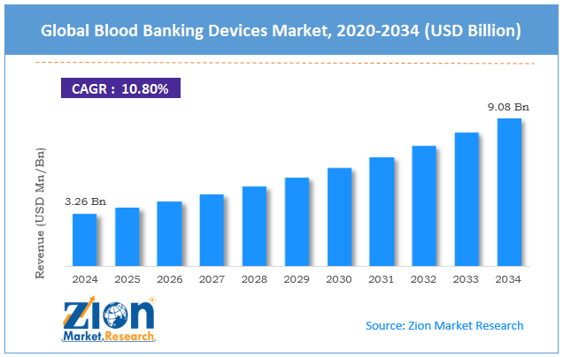 Global Blood Banking Devices Market Size