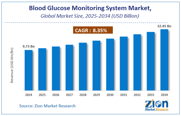 Blood Glucose Monitoring System Market Size
