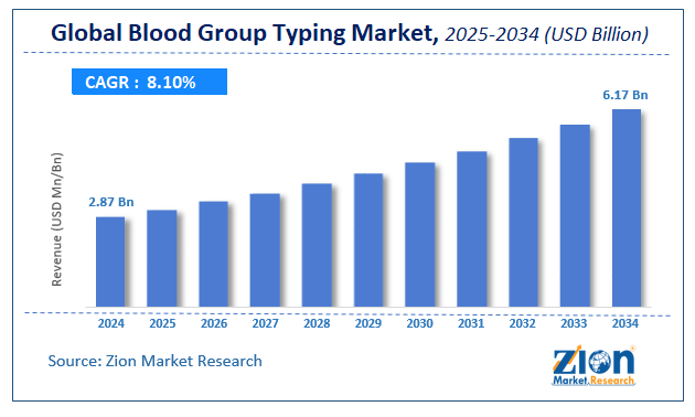 Global Blood Group Typing Market Size