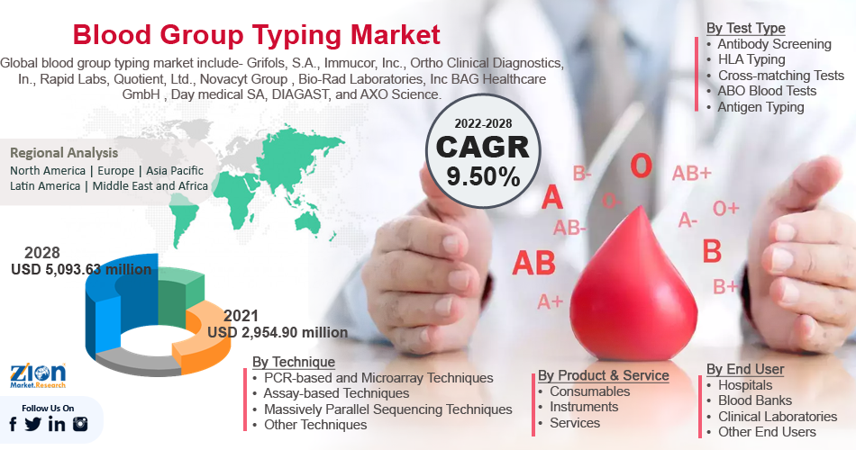 Global Blood Group Typing Market