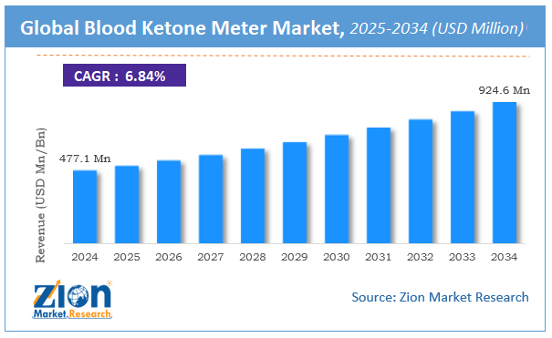Blood Ketone Meter Market Size