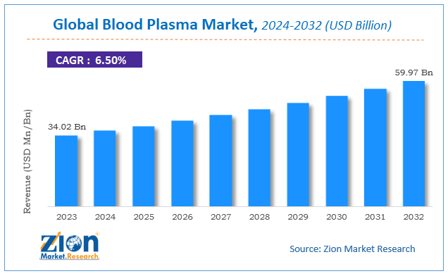 Global Blood Plasma Market Size