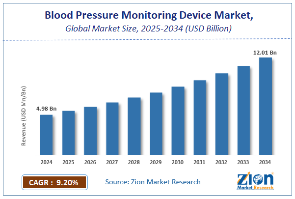 Global Blood Pressure Monitoring Device Market Size