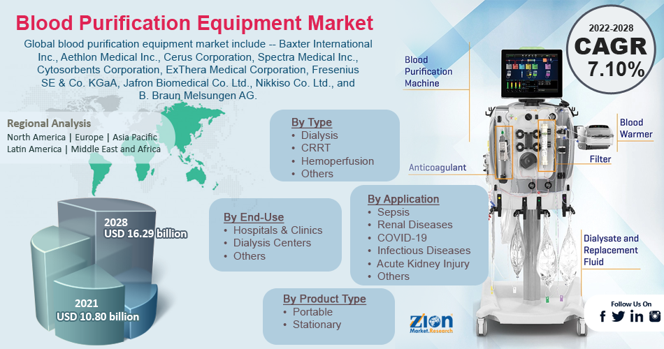 Global Blood Purification Equipment Market