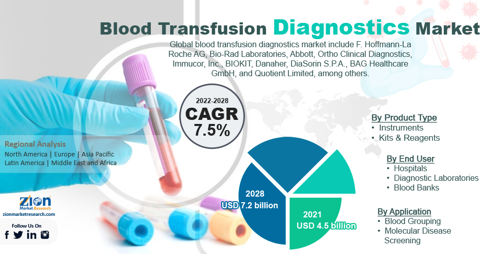 Global Blood Transfusion Diagnostics Market