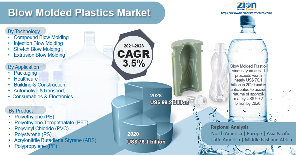 Global Blow Molded Plastics Market
