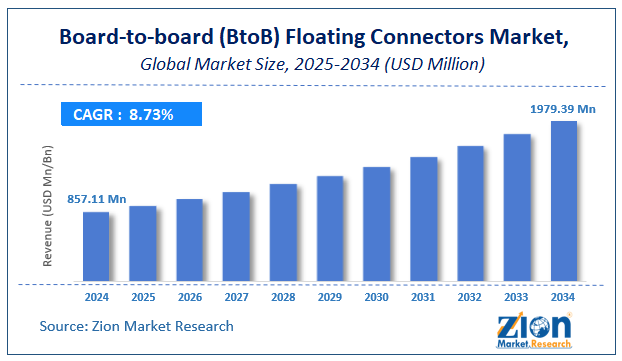 Global Board-to-board (BtoB) Floating Connectors Market Size