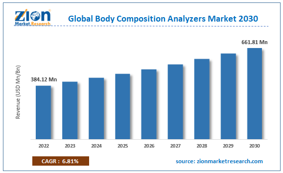 Global Body Composition Analyzers Market Size