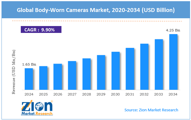 Global Body-Worn Cameras Market Size