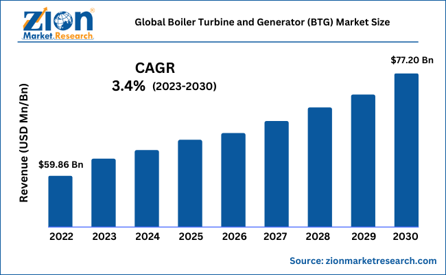 Global Boiler Turbine and Generator (BTG) Market Size