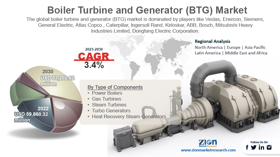 Global Boiler Turbine and Generator (BTG) Market