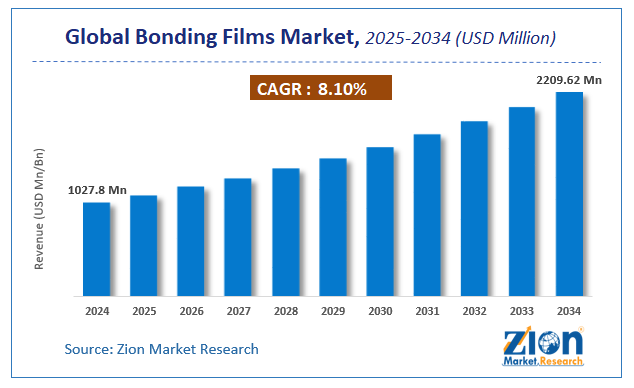 Global Bonding Films Market size