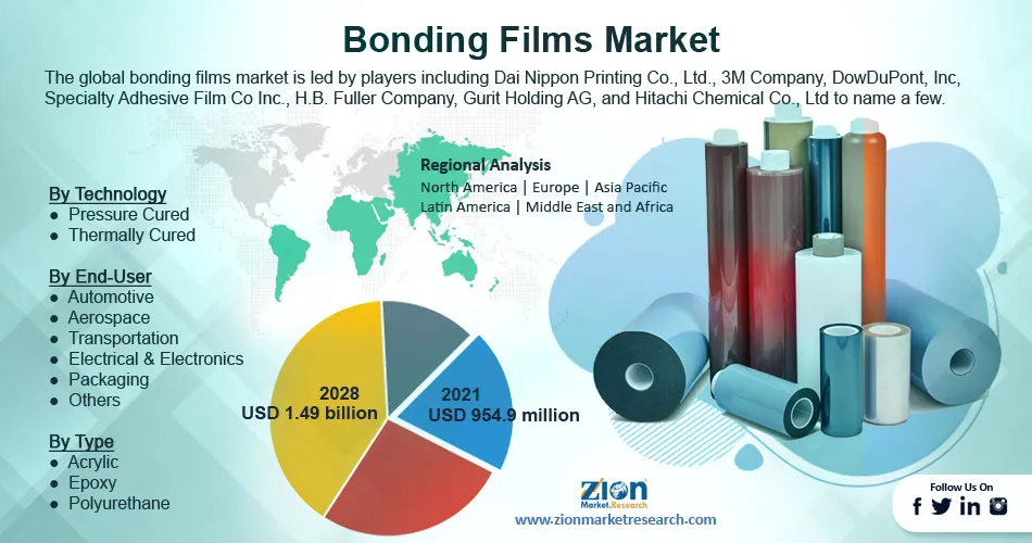 Global Bonding Films Market