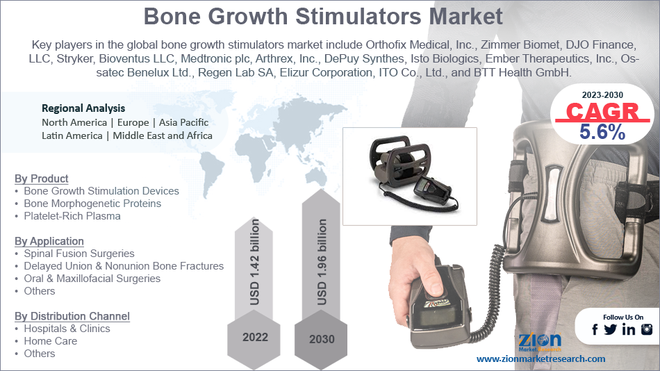 Global Bone Growth Stimulator Market