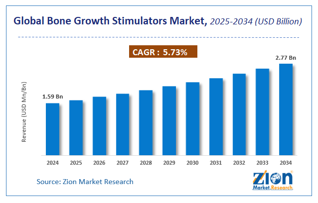 Bone Growth Stimulators Market Size