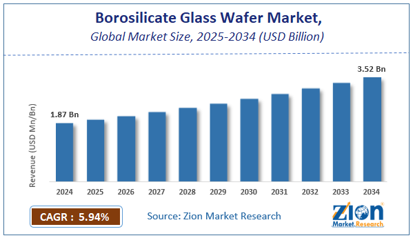 Borosilicate Glass Wafer Market