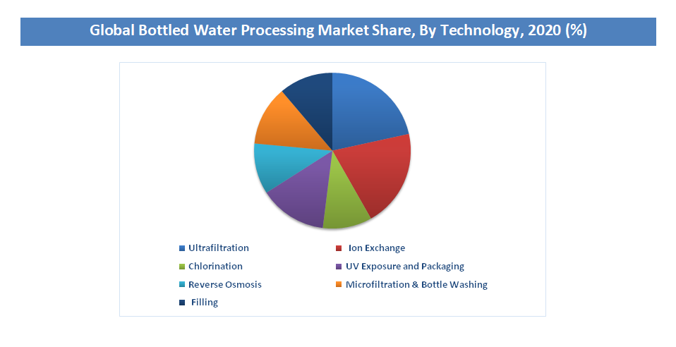 Global Bottled Water Processing Industry