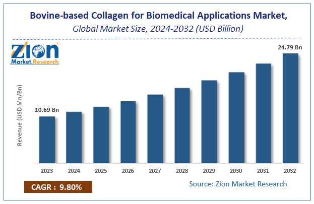 Global Bovine-based Collagen for Biomedical Applications Market Size