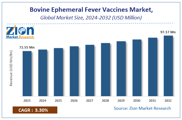 Bovine Ephemeral Fever Vaccines Market Size & Trends by 2030