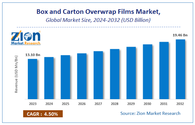 Box and Carton Overwrap Films Market Size
