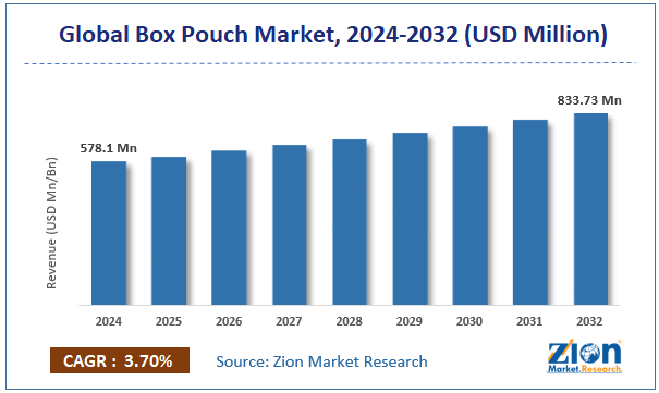 Box Pouch Market Size
