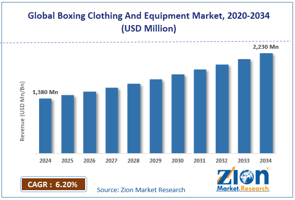 Global Boxing Clothing And Equipment Market Size