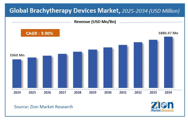 Brachytherapy Devices Market size