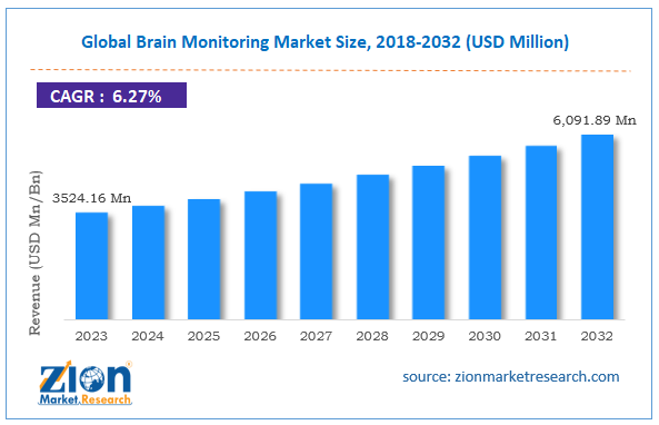 Global Brain Monitoring Market Size