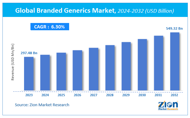 Branded Generics Market Size