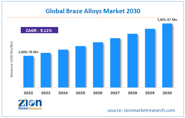 Global Braze Alloys Market Size