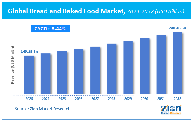Bread and Baked Food Market Size