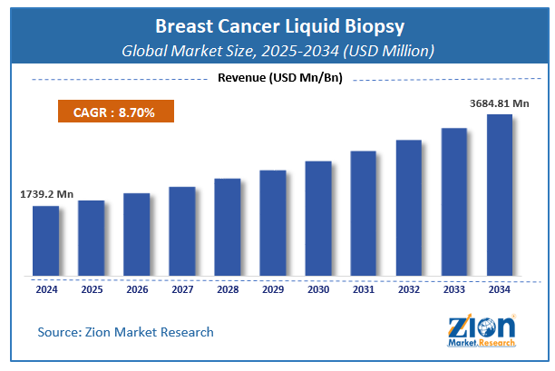 Global Breast Cancer Liquid Biopsy Market Size