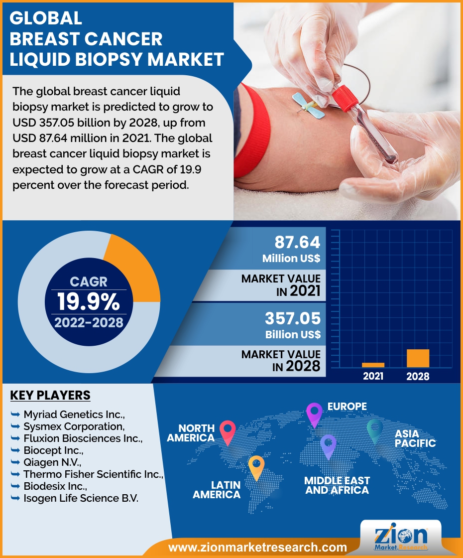 Global Breast Cancer Liquid Biopsy Market