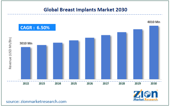 G;obal Breast Implants Market Size