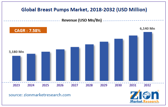 Global Breast Pumps Market Size