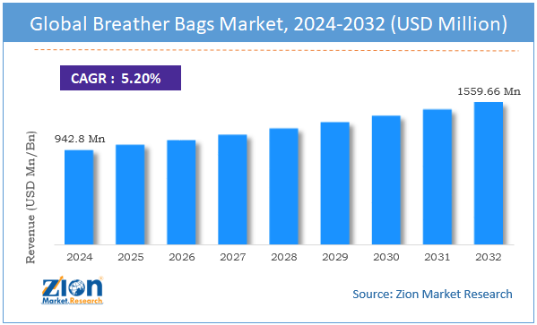 Breather Bags Market Size