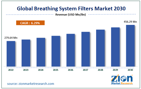 Global Breathing System Filters Market Size