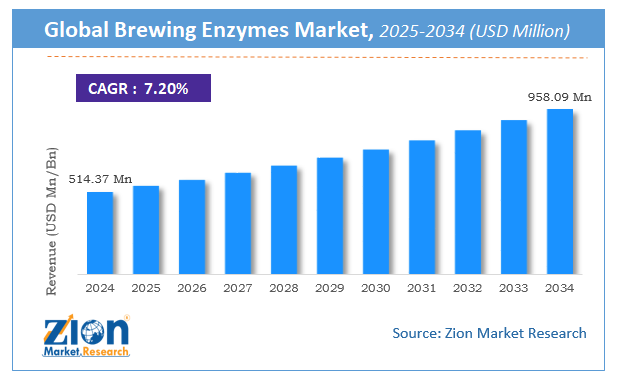 Global Brewing Enzymes Market Size