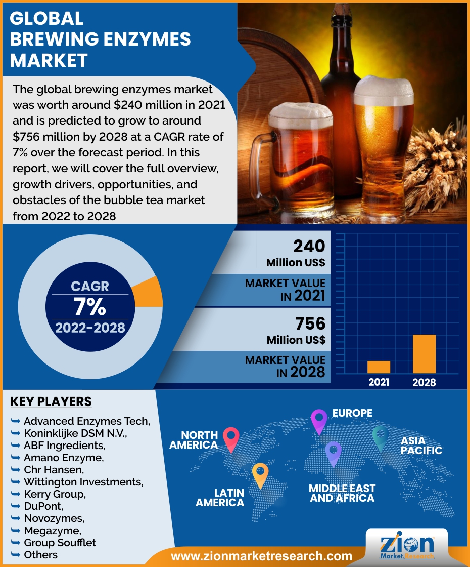 Global Brewing Enzymes Market Is Expected To Progress At A CAGR of 7.2