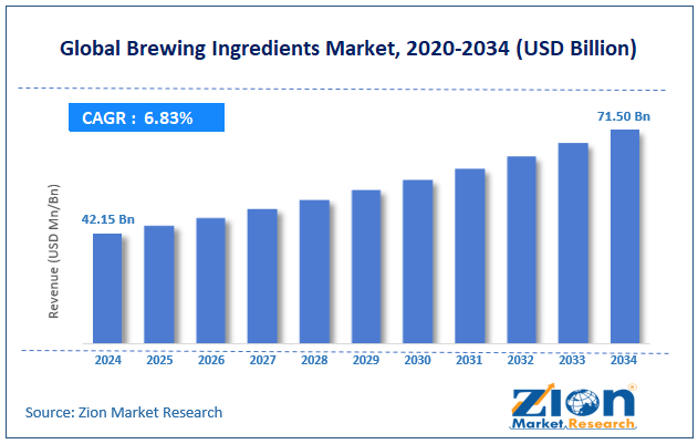 Global Brewing Ingredients Market Size