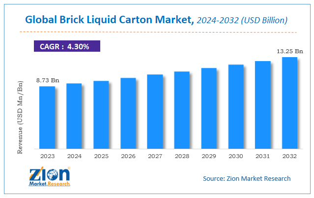 Brick Liquid Carton Market Size