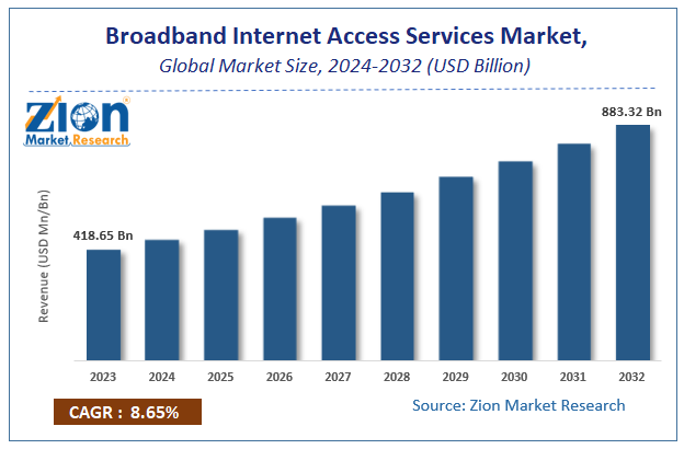 Broadband Internet Access Services Market Size