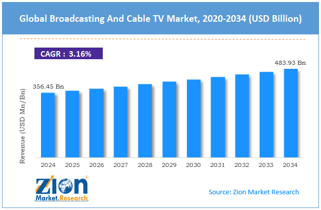 Global Broadcasting And Cable TV Market Size
