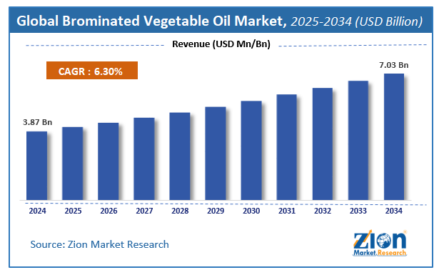 Brominated Vegetable Oil Market Size